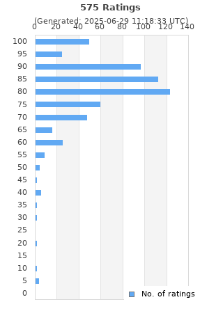 Ratings distribution