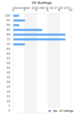 Ratings distribution