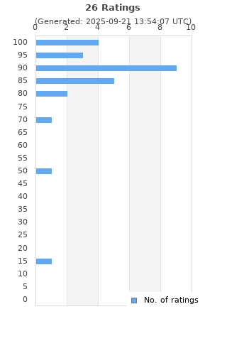 Ratings distribution