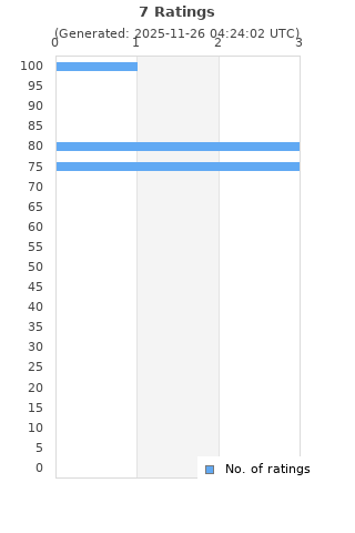 Ratings distribution