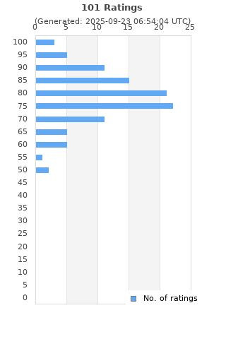 Ratings distribution