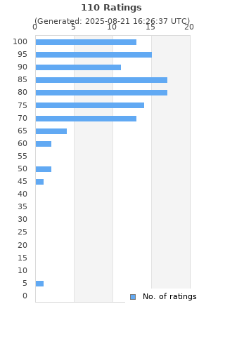 Ratings distribution