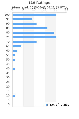 Ratings distribution