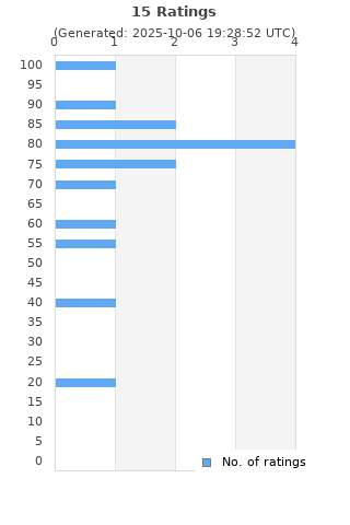 Ratings distribution