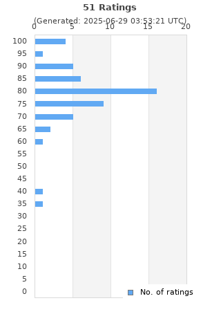 Ratings distribution