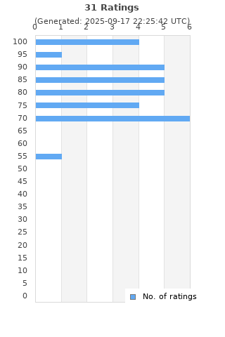 Ratings distribution
