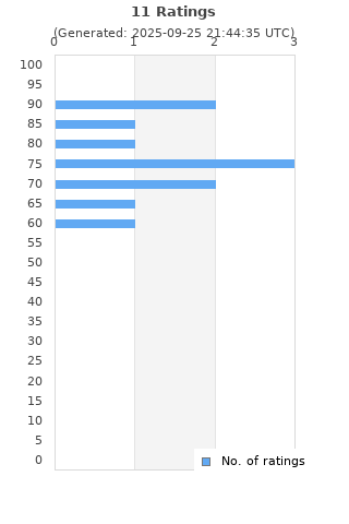 Ratings distribution