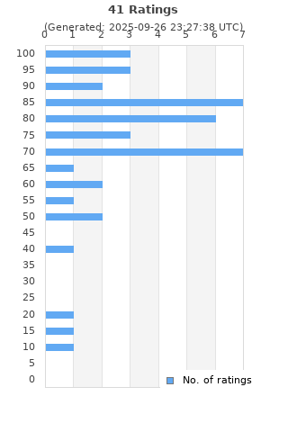 Ratings distribution