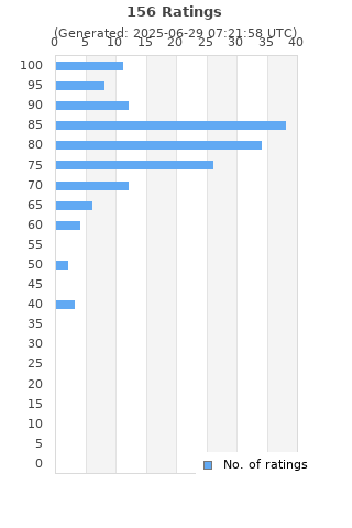 Ratings distribution