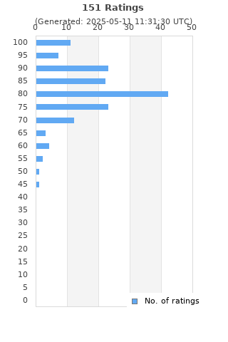 Ratings distribution