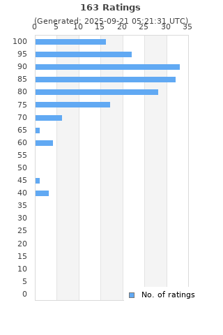 Ratings distribution