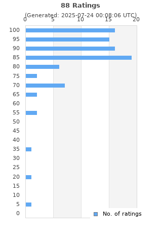 Ratings distribution