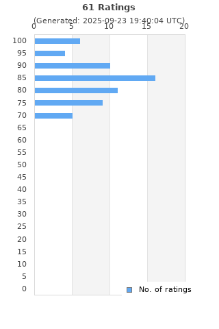 Ratings distribution
