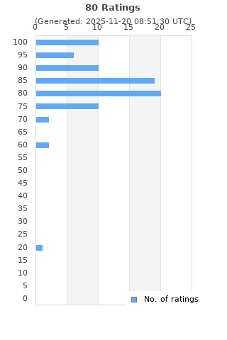 Ratings distribution