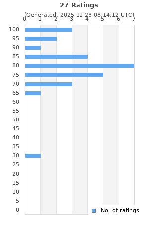 Ratings distribution