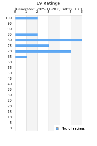 Ratings distribution