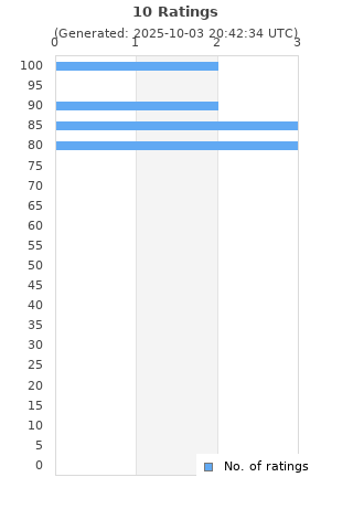 Ratings distribution