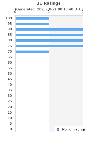 Ratings distribution