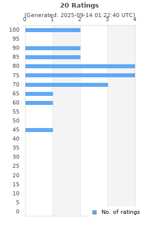 Ratings distribution