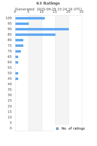Ratings distribution
