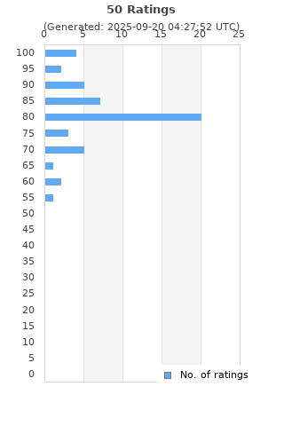 Ratings distribution