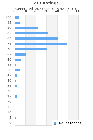 Ratings distribution