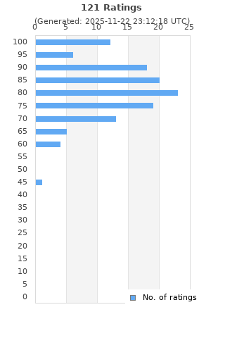 Ratings distribution