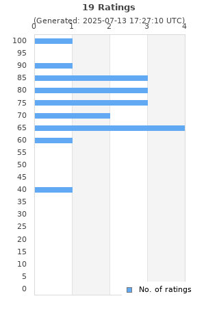 Ratings distribution
