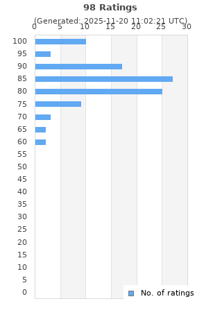 Ratings distribution