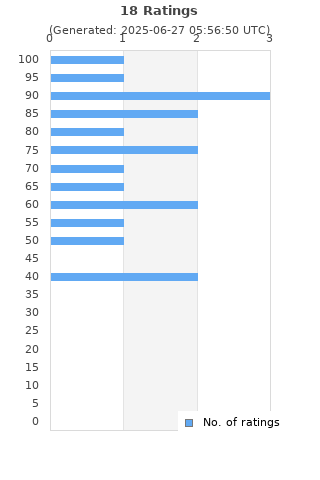 Ratings distribution