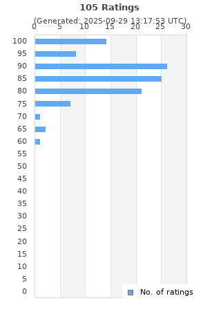 Ratings distribution