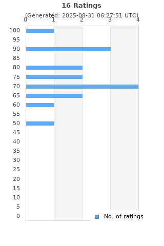 Ratings distribution