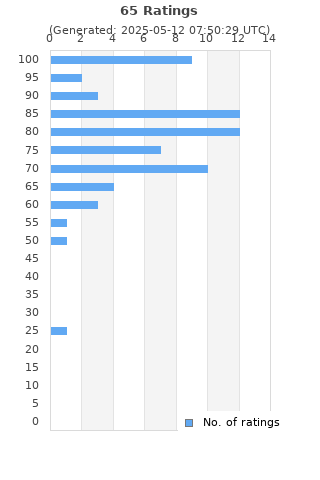 Ratings distribution