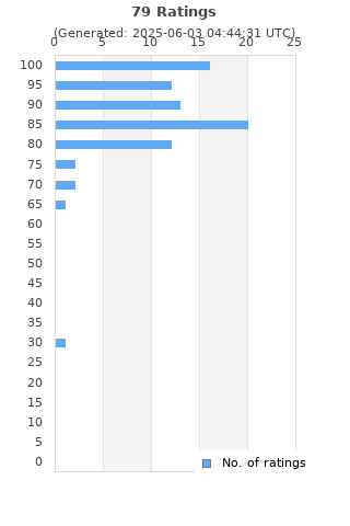 Ratings distribution