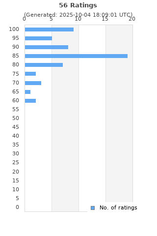 Ratings distribution