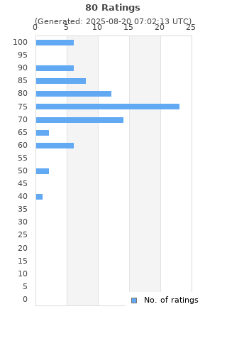 Ratings distribution