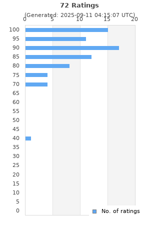 Ratings distribution