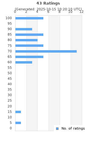 Ratings distribution