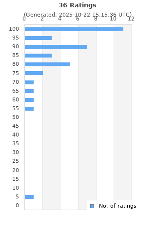 Ratings distribution