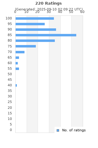 Ratings distribution