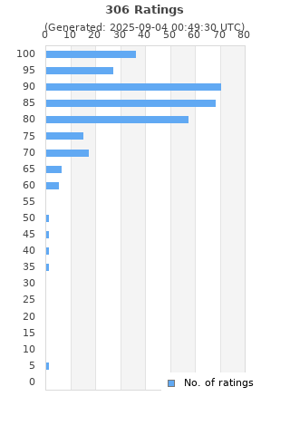 Ratings distribution
