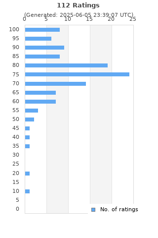 Ratings distribution