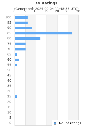 Ratings distribution