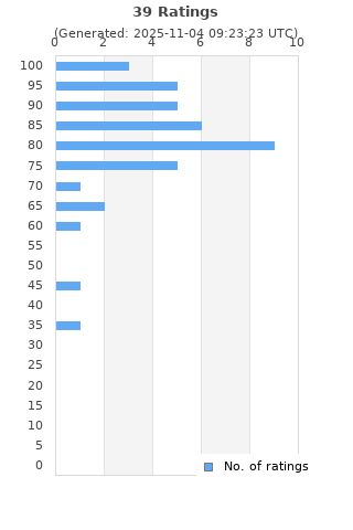 Ratings distribution