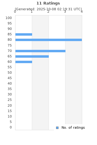 Ratings distribution