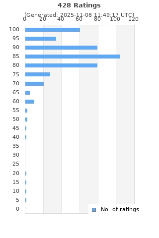 Ratings distribution