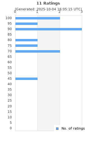 Ratings distribution