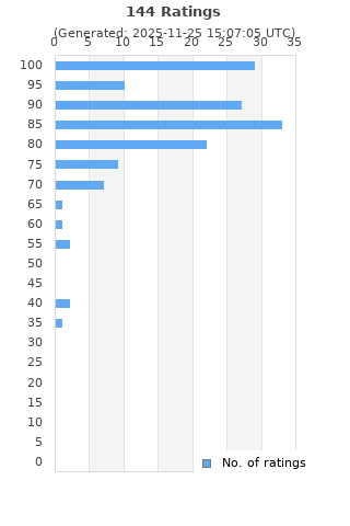 Ratings distribution