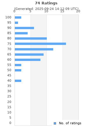 Ratings distribution