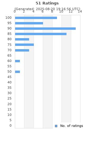 Ratings distribution